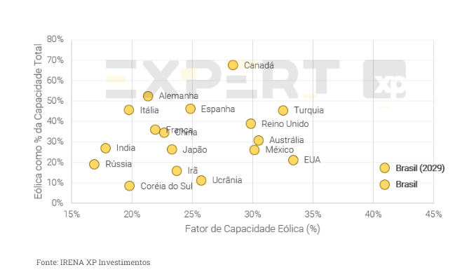 capacidade eólica brasil