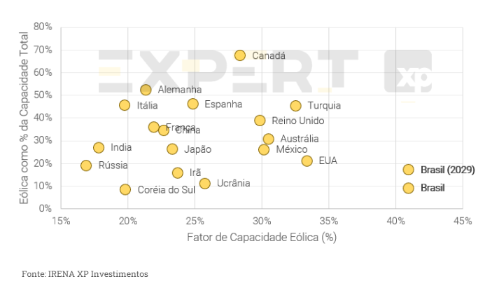 gráfico de países que utilizam energia eócila