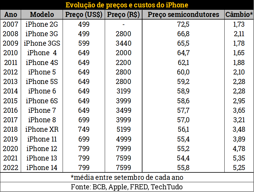 iPhone no Brasil: a evolução dos preços desde 2007 e o que explica essa ...