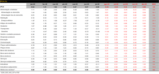 Com divulgalçao do IPCA-15 de setembro abaixo do esperado, e coletas sinalizando cenário prospectivo mais benigno, revisamos projeções de IPCA para 2022 e 2023.