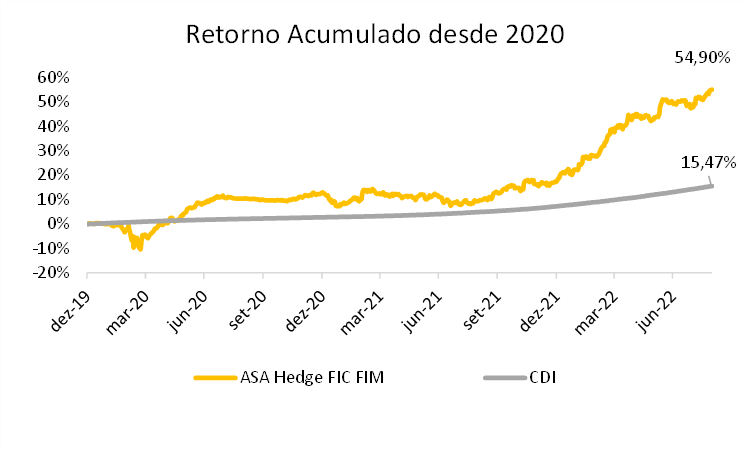 Retorno Acumulado desde 2020 ASA Hedge FIC FIM