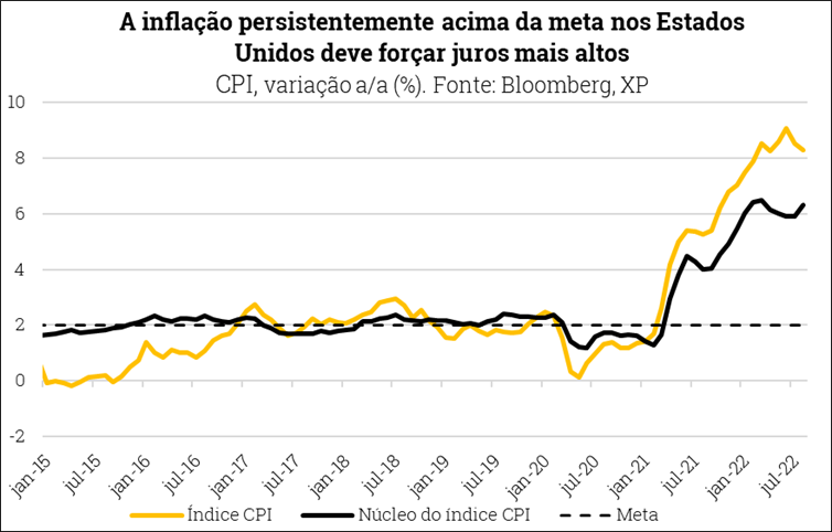 IPCA, IGP, INPC, Cesta Básica... Para Onde Vão Os Preços Brasileiros?