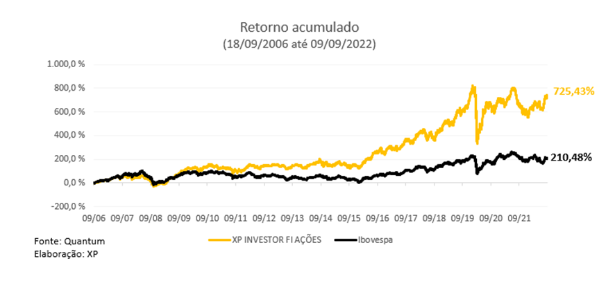 retorno acumulado xp investor fia