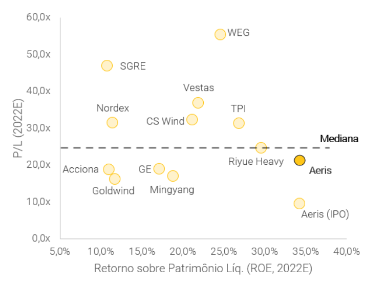 Múltiplos em linha com a média do setor energia eolica, apesar de retornos acima da média