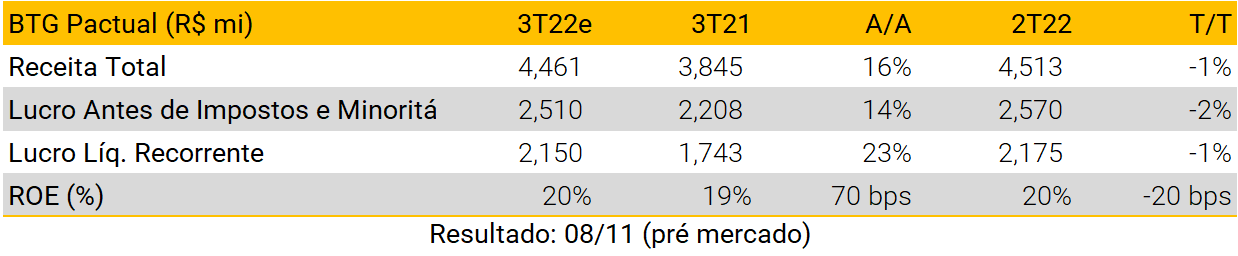 Bancos e Instituições Financeiras: O que esperar dos resultados do 3T22