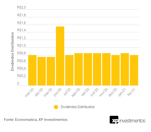 Distribuição de Rendimentos RCRB11