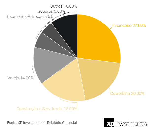 Diversificação Setorial VINO11