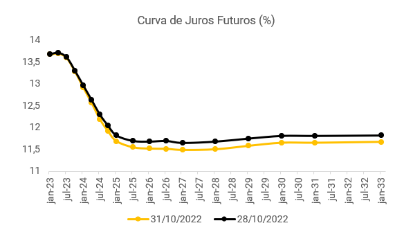 impactos da eleição na renda fixa