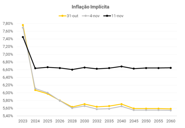 Inflação implícita primeiras semanas novembro