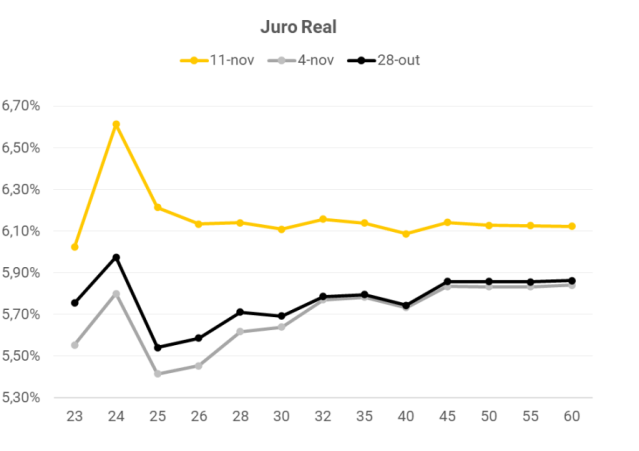 Juros nominais e reais primeiras semanas novembro