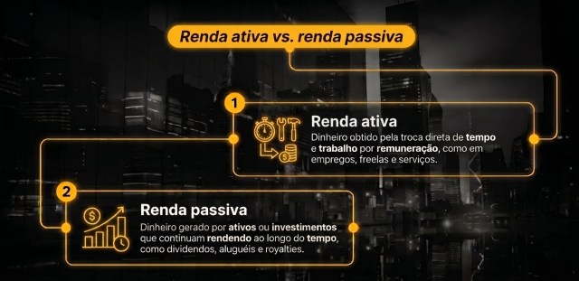 Infográfico “Renda ativa vs. renda passiva” os termos: renda ativa como dinheiro obtido pela troca de tempo e trabalho por remuneração, e renda passiva como dinheiro gerado por ativos ou investimentos que rendem ao longo do tempo.