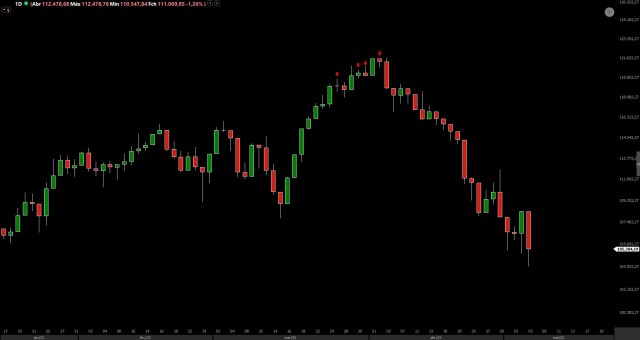 Exemplo de Candlestick Dias Curtos