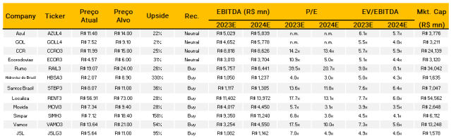 Confira as nossas estimativas para os resultados do 4T22 para as empresas de Transportes