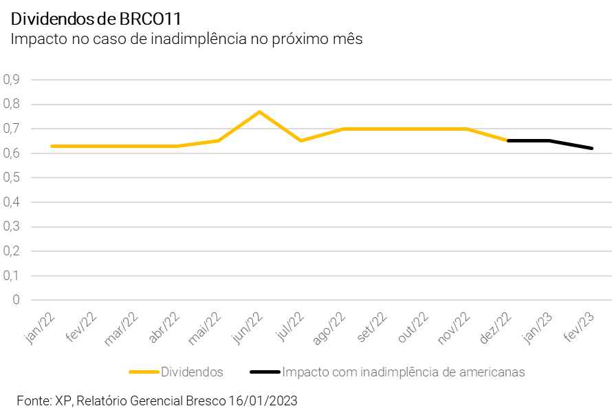 Com ABL de 800 mil m² e Americanas no portfólio, como o HGLG11 se