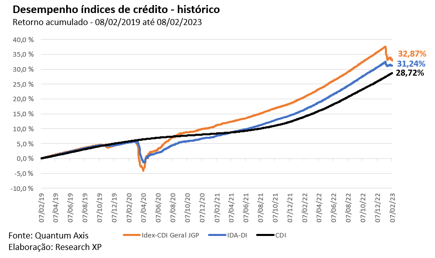 desempenho histórico índices de crédito