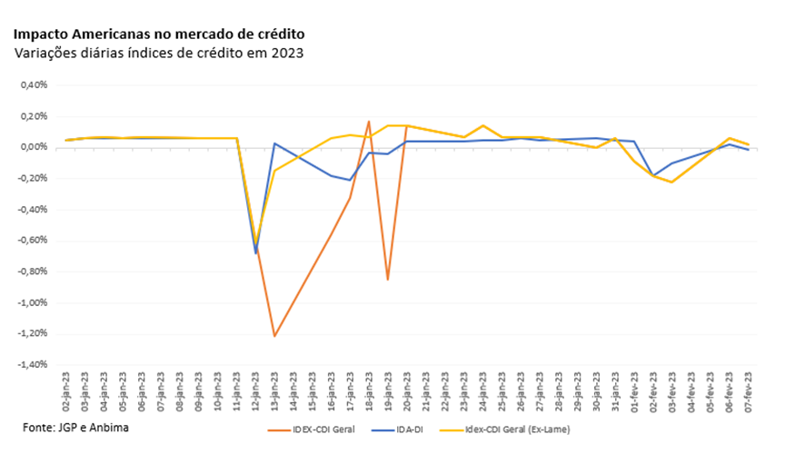 variação diaria fundos de crédito