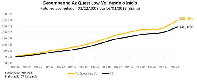 retorno acumulado az quest low vol