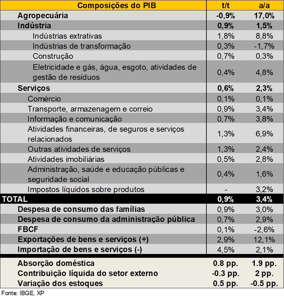 PIB Surpreende E Cresce 0,9% No Segundo Trimestre