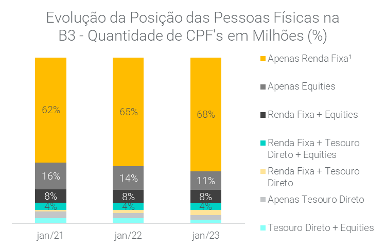 Evolução da posição das pessoas físicas na B3