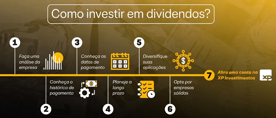 Infográfico com o título “Como investir em dividendos?”, apresentando sete passos: analisar a empresa, conhecer o histórico e as datas de pagamento, planejar a longo prazo, diversificar aplicações, optar por empresas sólidas e abrir conta na XP Investimentos.