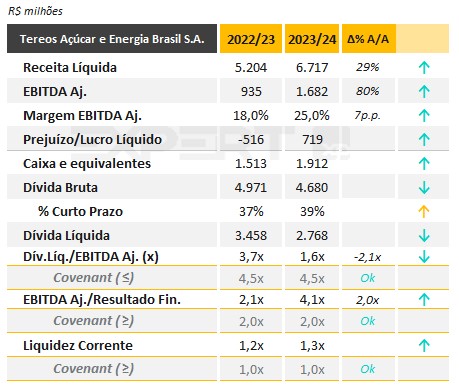 tereos safra 23/24