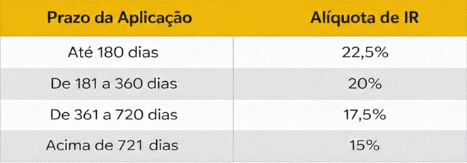 Tabela de alíquotas de IR por prazo da aplicação: até 180 dias (22,5%), de 181 a 360 dias (20%), de 361 a 720 dias (17,5%) e acima de 721 dias (15%).