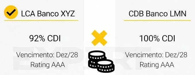 Infográfico de compração de investimentos de renda fixa isentos de ir, comparando LCA Banco XYZ (92% do CDI, vencimento Dez/28, rating AAA) com CDB Banco LMN (100% do CDI, vencimento Dez/28, rating AAA), com ícones de check e X ao centro.