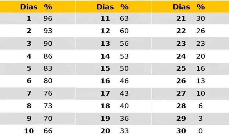 Tabela com alíquotas regressivas de iof no tesouro direto, mostrando a cobrança de 96% no 1º dia até 0% no 30º dia.