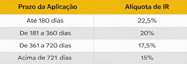 : Tabela de alíquotas de IR por prazo da aplicação: até 180 dias (22,5%), de 181 a 360 dias (20%), de 361 a 720 dias (17,5%) e acima de 721 dias (15%).